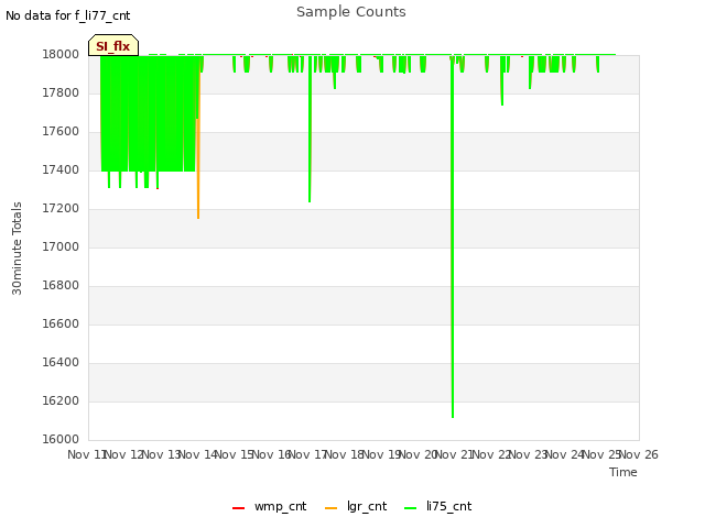 plot of Sample Counts