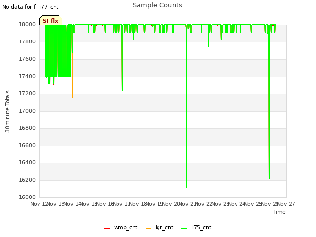 plot of Sample Counts