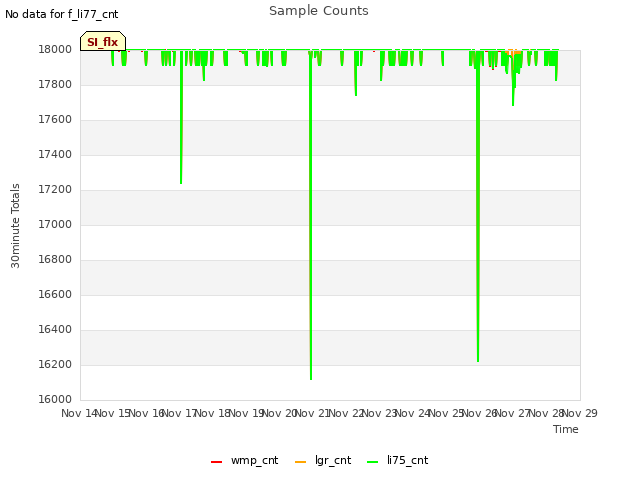 plot of Sample Counts