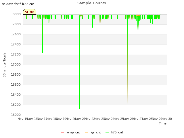 plot of Sample Counts