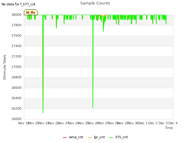 plot of Sample Counts