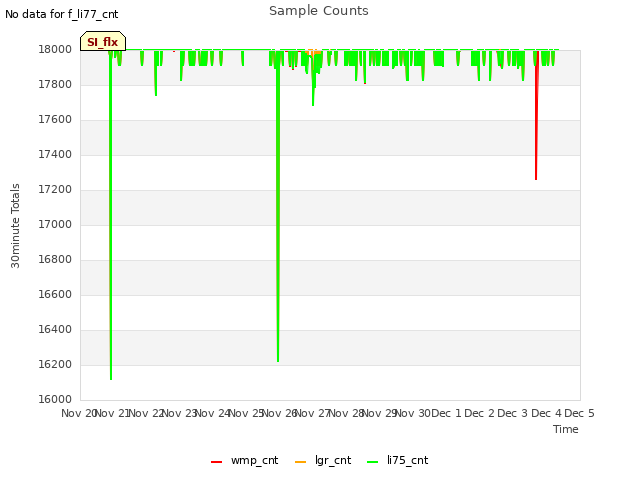 plot of Sample Counts