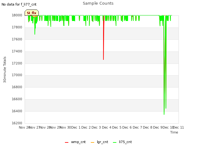 plot of Sample Counts