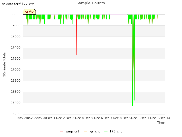 plot of Sample Counts