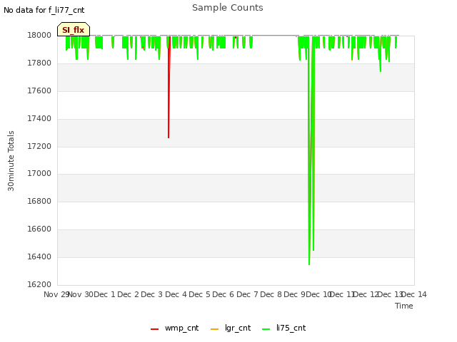 plot of Sample Counts