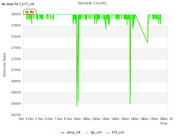 plot of Sample Counts