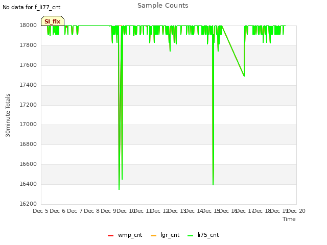 plot of Sample Counts