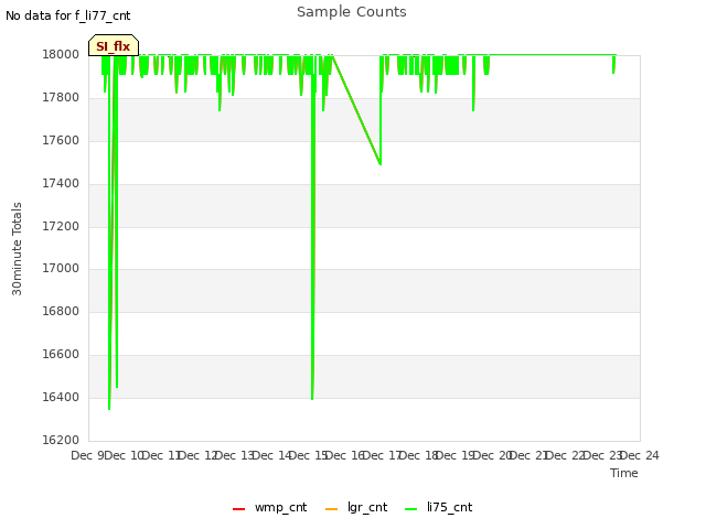 plot of Sample Counts