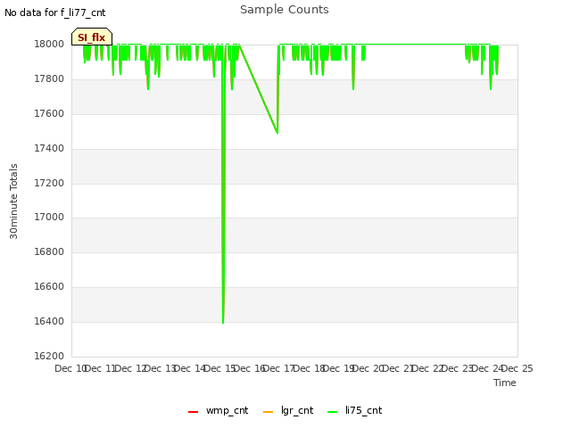 plot of Sample Counts