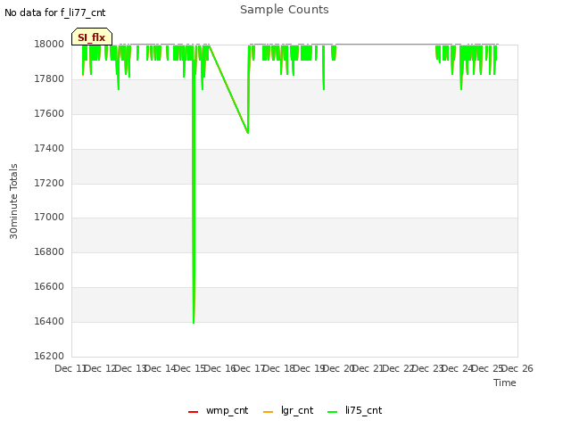 plot of Sample Counts