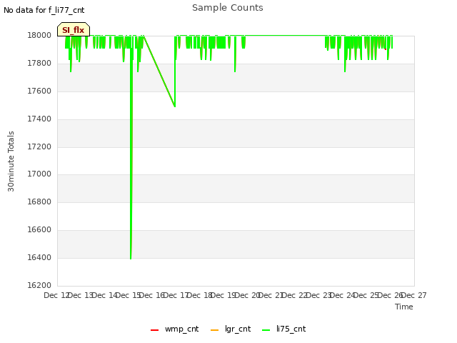 plot of Sample Counts