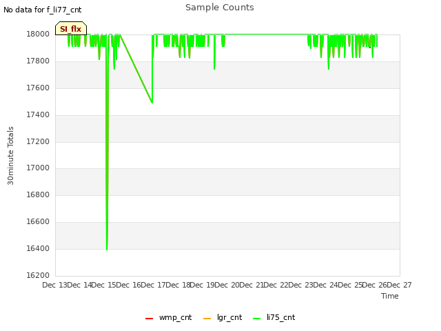 plot of Sample Counts