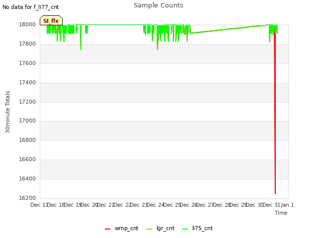 plot of Sample Counts