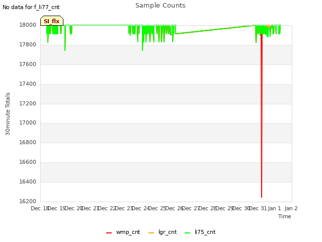 plot of Sample Counts