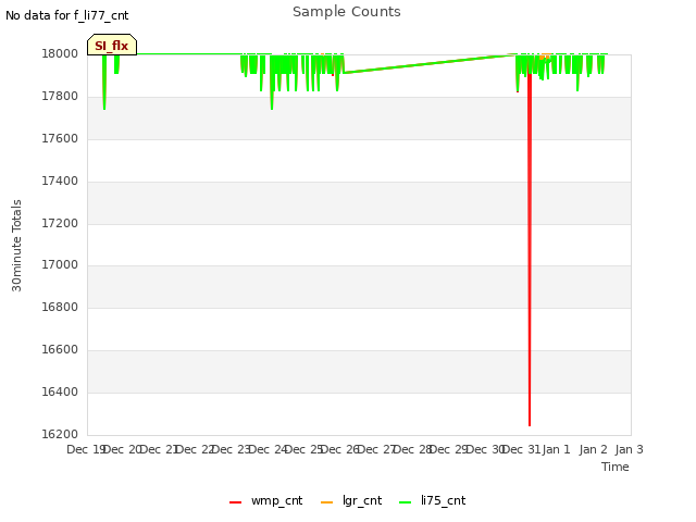 plot of Sample Counts