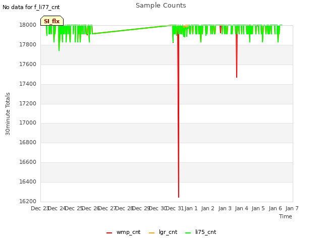 plot of Sample Counts