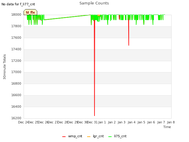 plot of Sample Counts