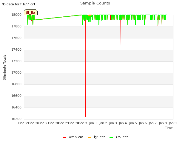 plot of Sample Counts