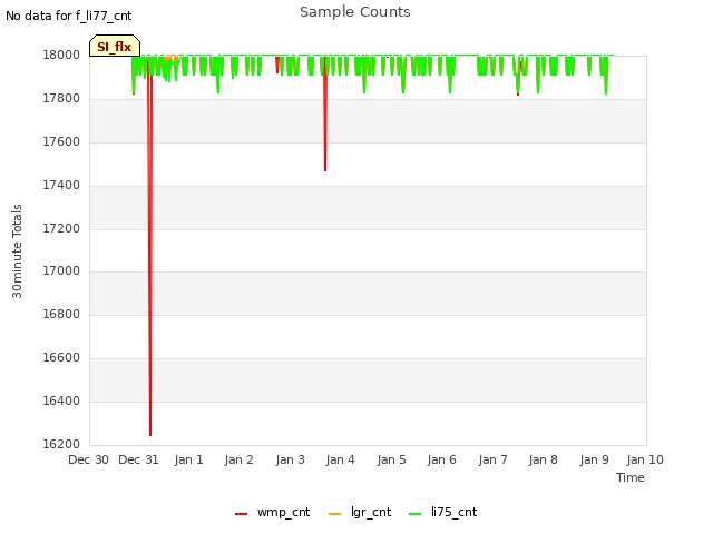 plot of Sample Counts