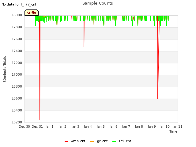 plot of Sample Counts