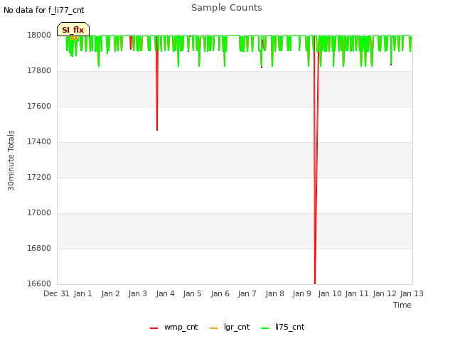 plot of Sample Counts