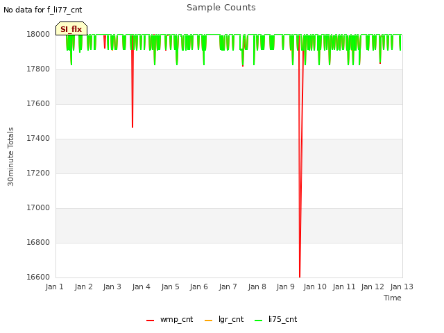 plot of Sample Counts