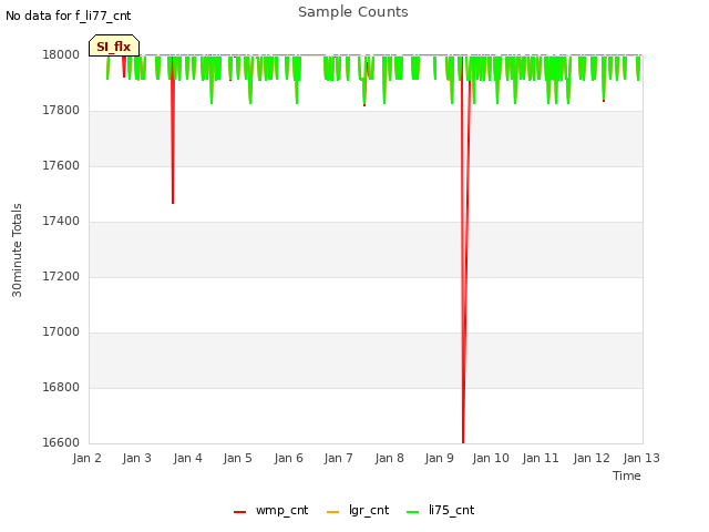 plot of Sample Counts