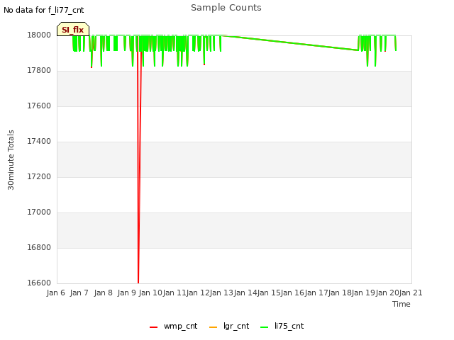 plot of Sample Counts