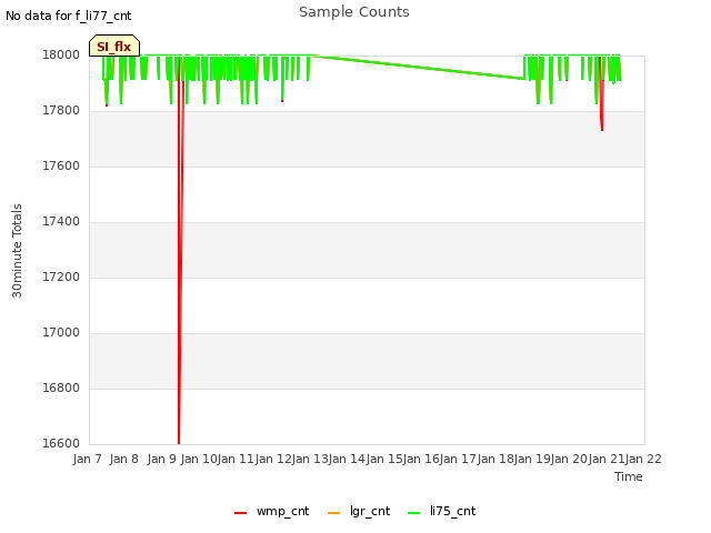 plot of Sample Counts