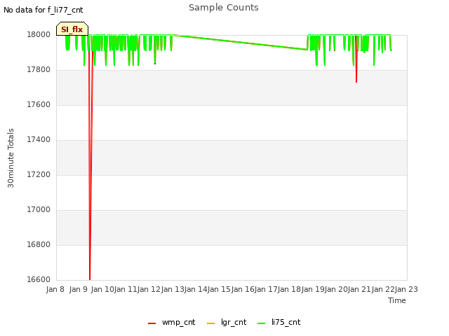 plot of Sample Counts