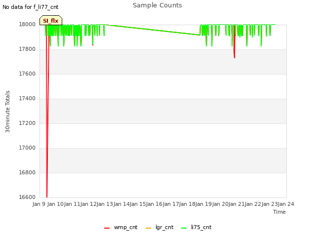 plot of Sample Counts