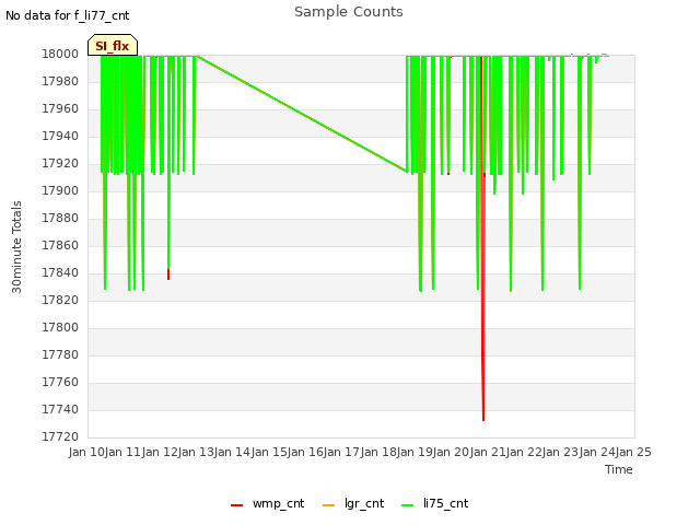 plot of Sample Counts