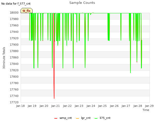 plot of Sample Counts