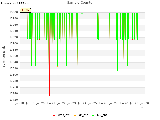 plot of Sample Counts