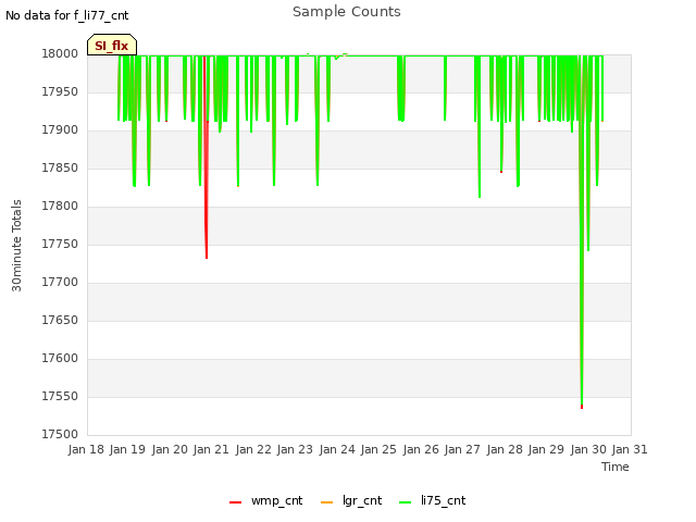 plot of Sample Counts