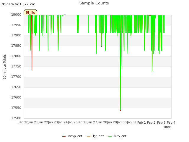 plot of Sample Counts