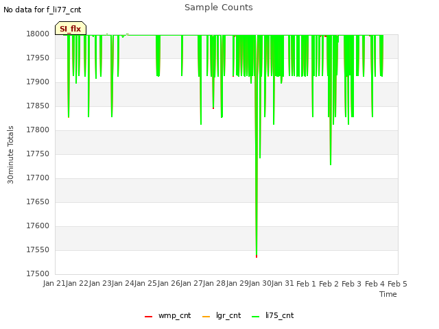 plot of Sample Counts