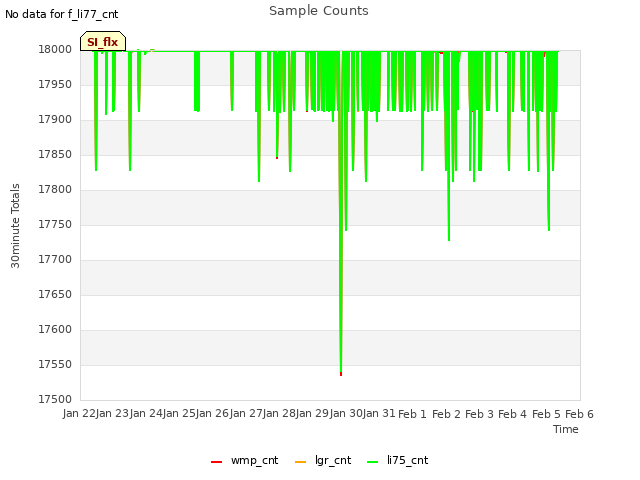 plot of Sample Counts