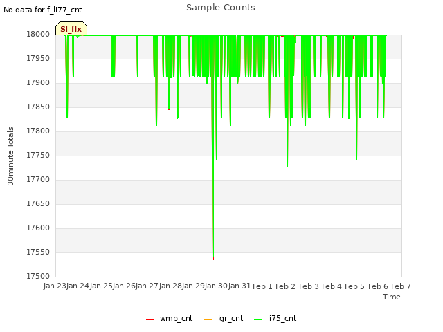 plot of Sample Counts