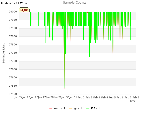 plot of Sample Counts