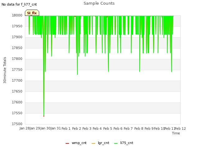 plot of Sample Counts