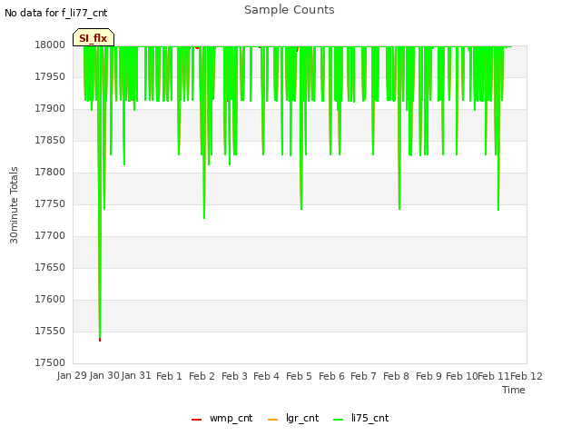 plot of Sample Counts