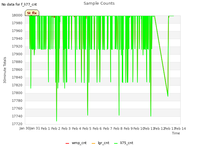 plot of Sample Counts