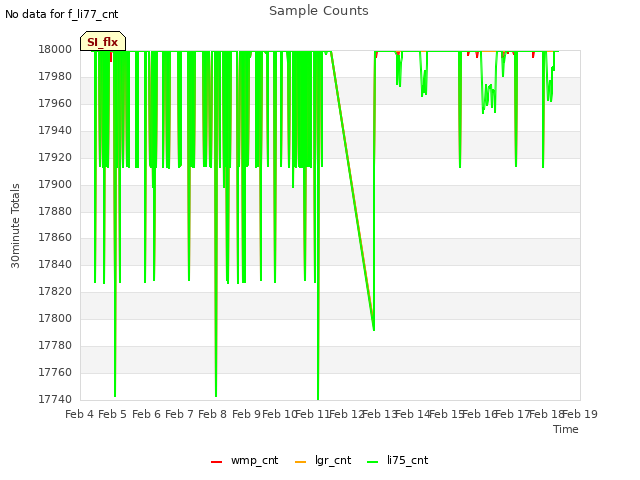 plot of Sample Counts