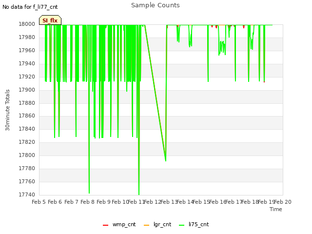 plot of Sample Counts