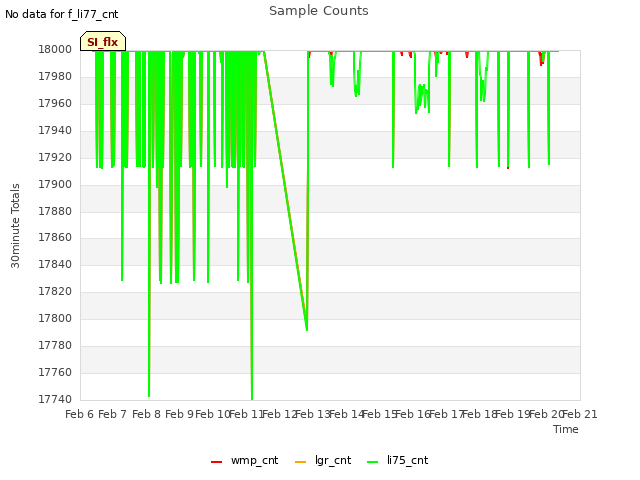 plot of Sample Counts