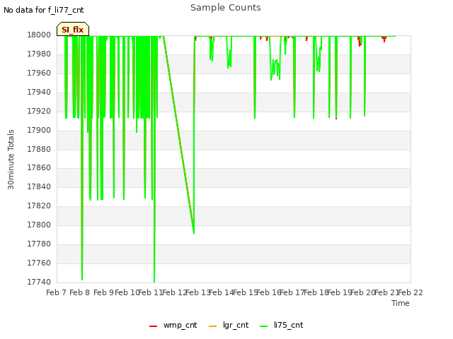 plot of Sample Counts