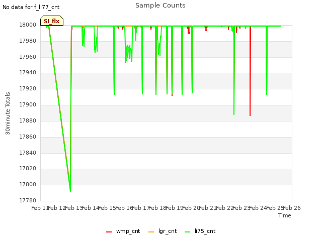 plot of Sample Counts