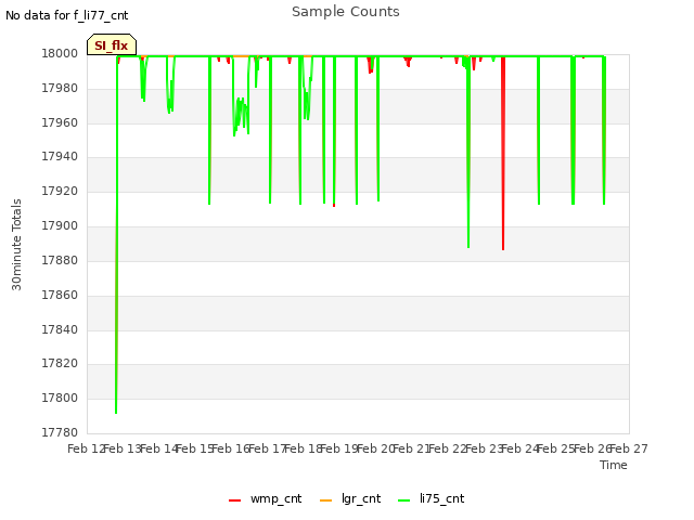 plot of Sample Counts