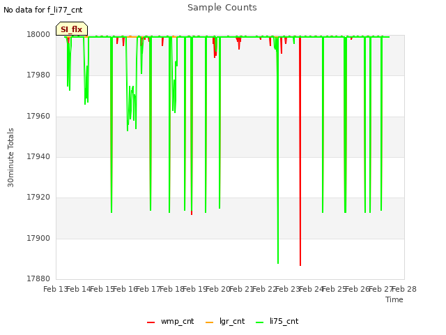 plot of Sample Counts